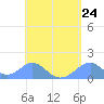 Tinian Island tide chart for Wednesday, April 24, 2024