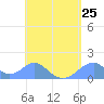 Tinian Island tide chart for Thursday, April 25, 2024