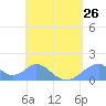 Tinian Island tide chart for Friday, April 26, 2024