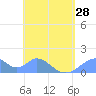 Tinian Island tide chart for Sunday, April 28, 2024