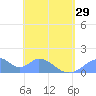 Tinian Island tide chart for Monday, April 29, 2024