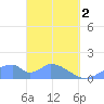 Tinian Island tide chart for Tuesday, April 2, 2024
