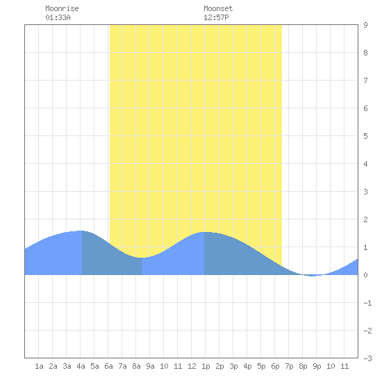 Tinian Island tide chart for Wednesday, April 3, 2024