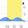 Tinian Island tide chart for Thursday, April 4, 2024