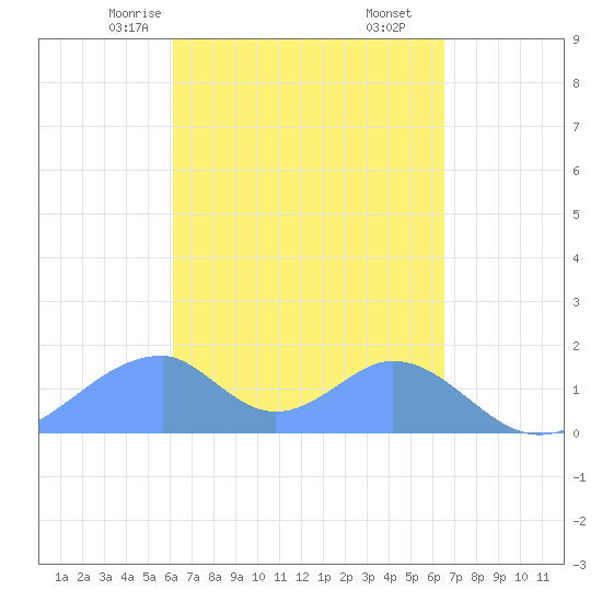 Tinian Island tide chart for Friday, April 5, 2024