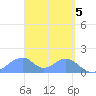 Tinian Island tide chart for Friday, April 5, 2024