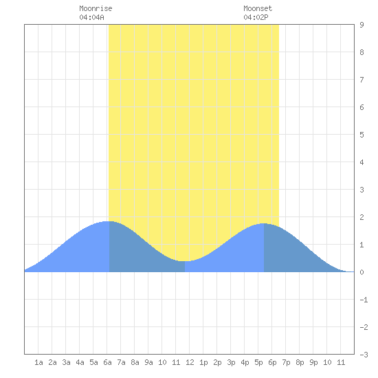 Tinian Island tide chart for Saturday, April 6, 2024
