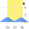 Tinian Island tide chart for Saturday, April 6, 2024