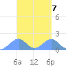 Tinian Island tide chart for Sunday, April 7, 2024