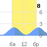 Tinian Island tide chart for Monday, April 8, 2024