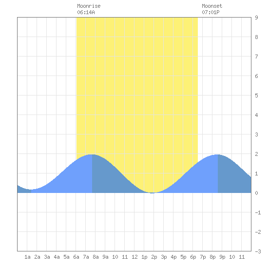 Tinian Island tide chart for Tuesday, April 9, 2024