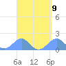 Tinian Island tide chart for Tuesday, April 9, 2024