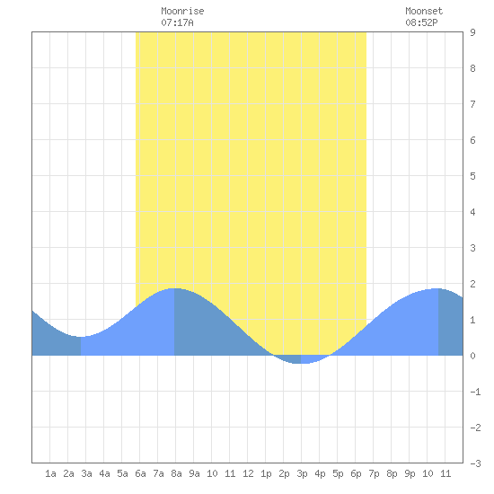Tinian Island tide chart for Friday, May 10, 2024
