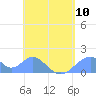 Tinian Island tide chart for Friday, May 10, 2024