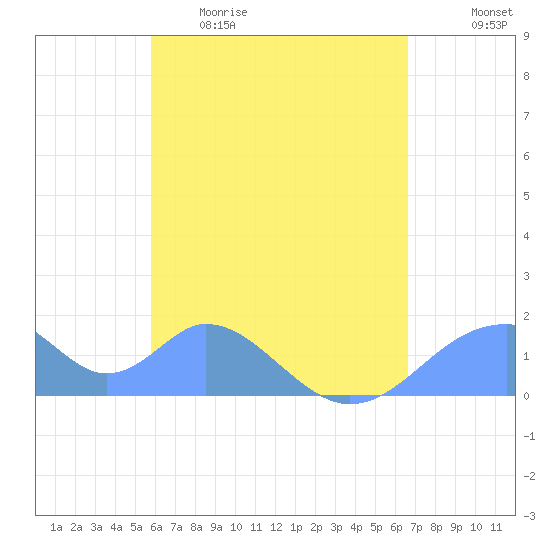 Tinian Island tide chart for Saturday, May 11, 2024
