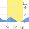 Tinian Island tide chart for Saturday, May 11, 2024