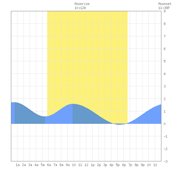 Tinian Island tide chart for Monday, May 13, 2024