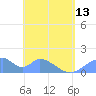 Tinian Island tide chart for Monday, May 13, 2024