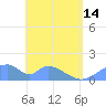 Tinian Island tide chart for Tuesday, May 14, 2024