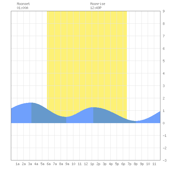 Tinian Island tide chart for Thursday, May 16, 2024