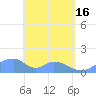 Tinian Island tide chart for Thursday, May 16, 2024