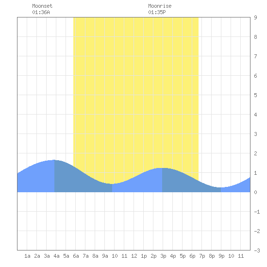 Tinian Island tide chart for Friday, May 17, 2024
