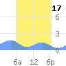 Tinian Island tide chart for Friday, May 17, 2024