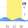 Tinian Island tide chart for Saturday, May 18, 2024