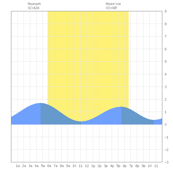 Tinian Island tide chart for Sunday, May 19, 2024