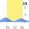 Tinian Island tide chart for Sunday, May 19, 2024