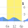 Tinian Island tide chart for Wednesday, May 1, 2024