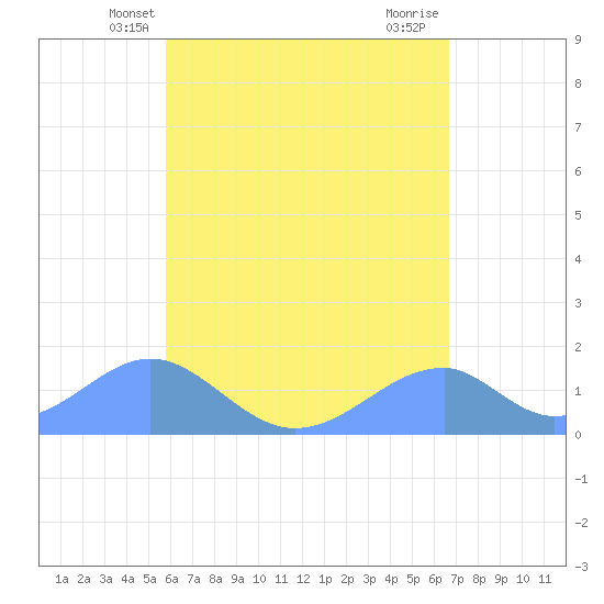 Tinian Island tide chart for Monday, May 20, 2024