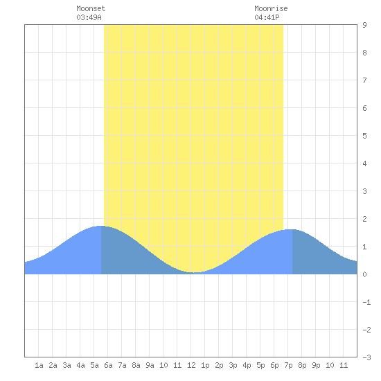 Tinian Island tide chart for Tuesday, May 21, 2024