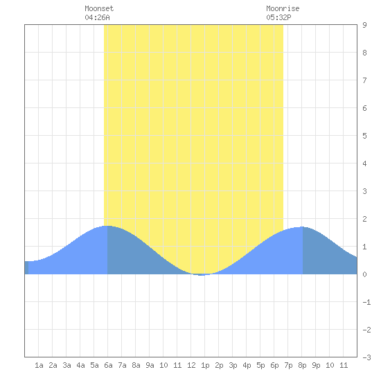 Tinian Island tide chart for Wednesday, May 22, 2024