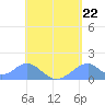 Tinian Island tide chart for Wednesday, May 22, 2024