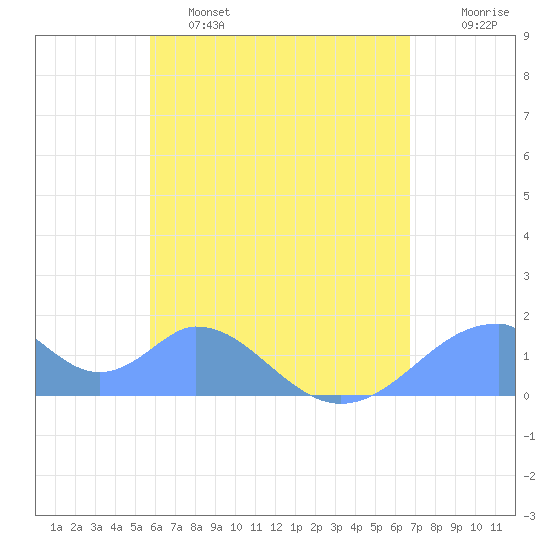Tinian Island tide chart for Sunday, May 26, 2024