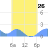 Tinian Island tide chart for Sunday, May 26, 2024