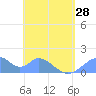 Tinian Island tide chart for Tuesday, May 28, 2024