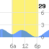Tinian Island tide chart for Wednesday, May 29, 2024