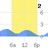 Tinian Island tide chart for Thursday, May 2, 2024