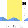 Tinian Island tide chart for Thursday, May 30, 2024