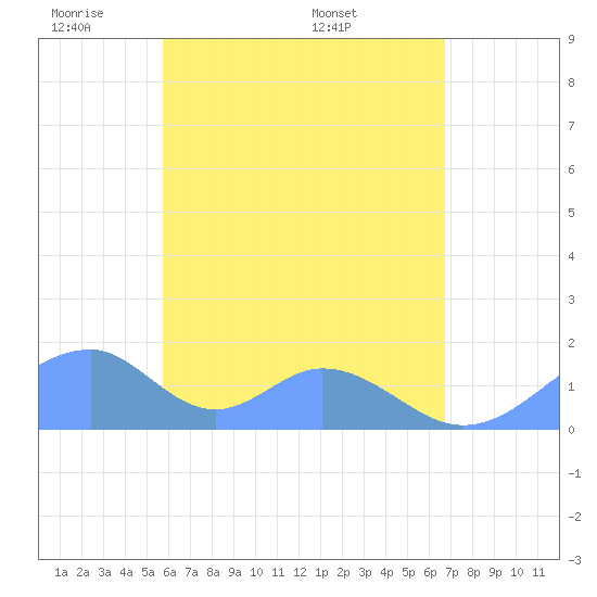 Tinian Island tide chart for Friday, May 31, 2024