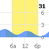 Tinian Island tide chart for Friday, May 31, 2024