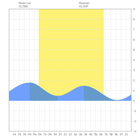 Tinian Island tide chart for Friday, May 3, 2024