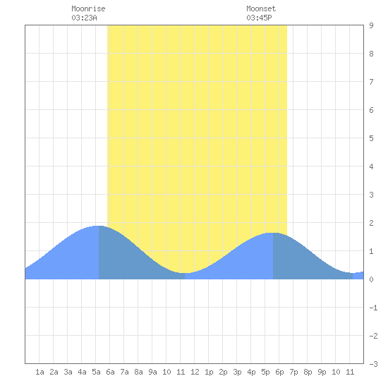 Tinian Island tide chart for Sunday, May 5, 2024