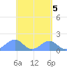Tinian Island tide chart for Sunday, May 5, 2024