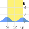Tinian Island tide chart for Monday, May 6, 2024