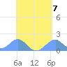 Tinian Island tide chart for Tuesday, May 7, 2024
