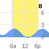 Tinian Island tide chart for Wednesday, May 8, 2024