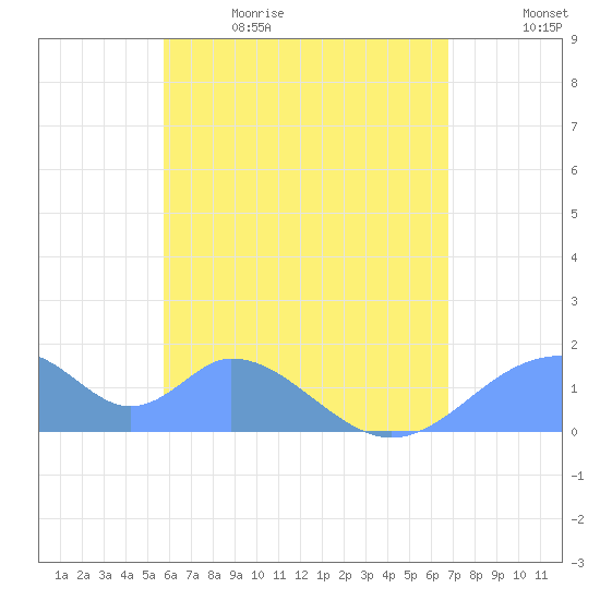 Tinian Island tide chart for Monday, June 10, 2024